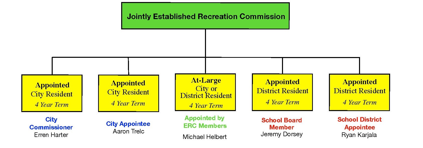 Joint Recreation Commission Structure