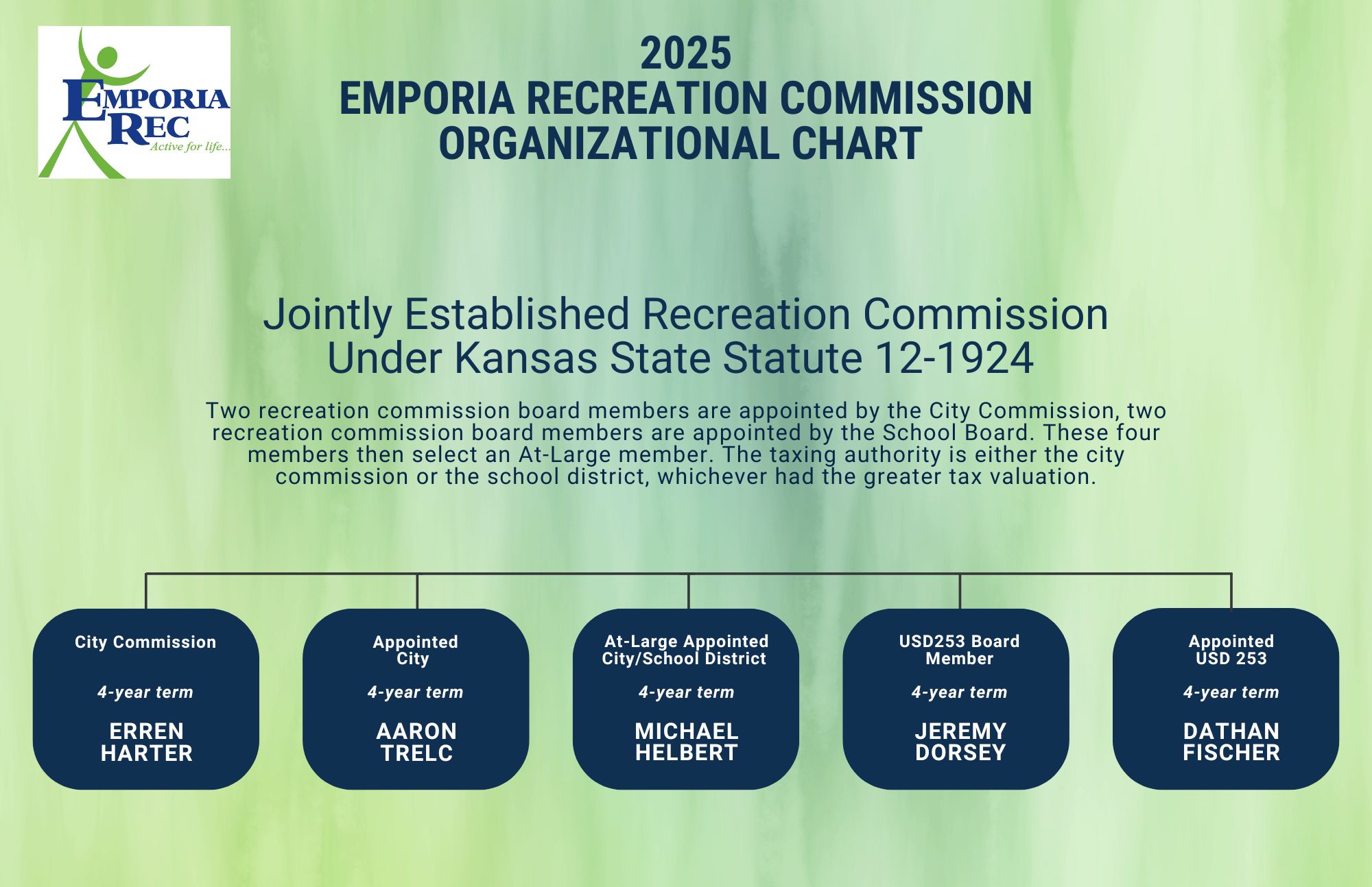 2025 Emporia Recreation Board Organization Chart